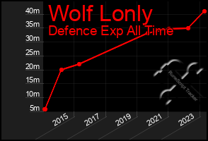 Total Graph of Wolf Lonly