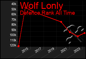 Total Graph of Wolf Lonly