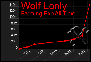 Total Graph of Wolf Lonly