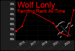 Total Graph of Wolf Lonly