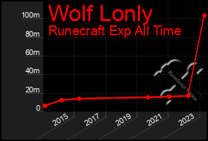 Total Graph of Wolf Lonly