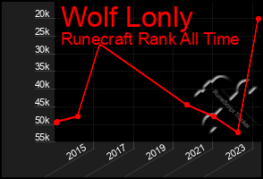 Total Graph of Wolf Lonly