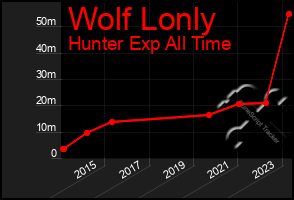 Total Graph of Wolf Lonly