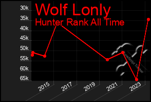 Total Graph of Wolf Lonly