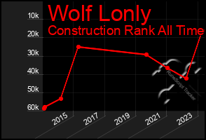 Total Graph of Wolf Lonly