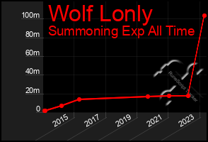 Total Graph of Wolf Lonly