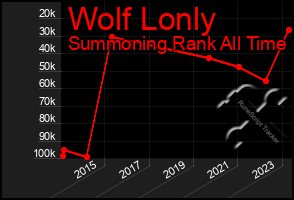 Total Graph of Wolf Lonly