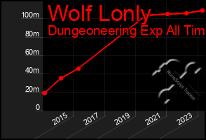 Total Graph of Wolf Lonly