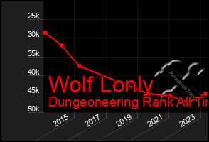 Total Graph of Wolf Lonly