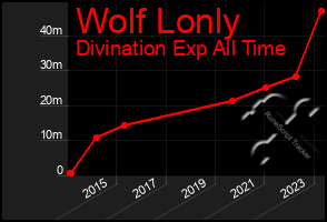 Total Graph of Wolf Lonly