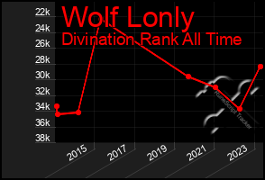 Total Graph of Wolf Lonly