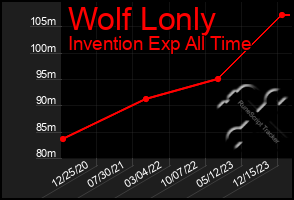 Total Graph of Wolf Lonly