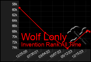 Total Graph of Wolf Lonly