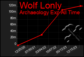 Total Graph of Wolf Lonly