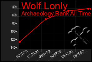 Total Graph of Wolf Lonly