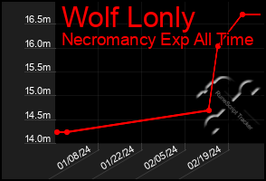 Total Graph of Wolf Lonly