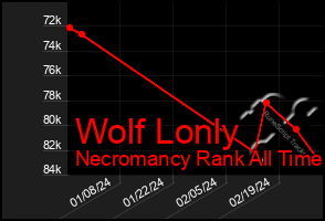 Total Graph of Wolf Lonly