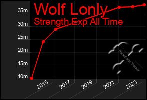 Total Graph of Wolf Lonly