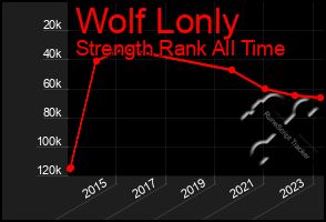 Total Graph of Wolf Lonly