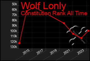 Total Graph of Wolf Lonly