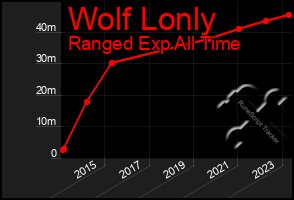 Total Graph of Wolf Lonly