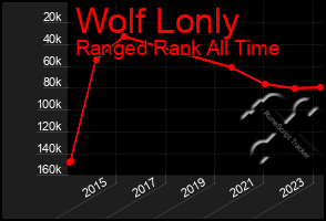 Total Graph of Wolf Lonly