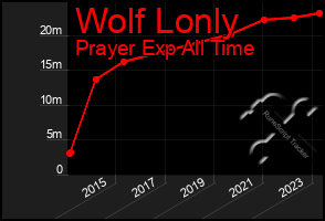 Total Graph of Wolf Lonly