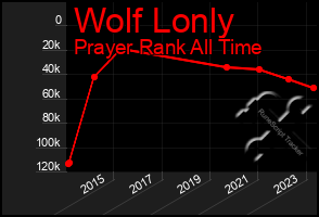 Total Graph of Wolf Lonly