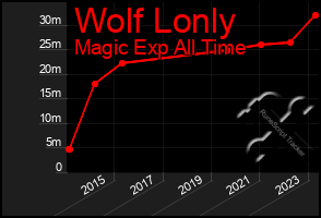 Total Graph of Wolf Lonly