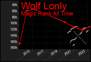 Total Graph of Wolf Lonly