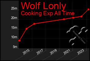 Total Graph of Wolf Lonly