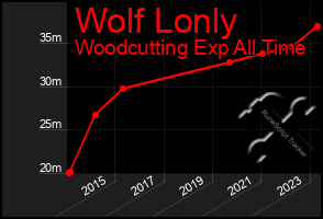 Total Graph of Wolf Lonly