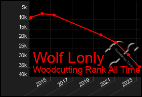 Total Graph of Wolf Lonly