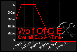 Total Graph of Wolf Of G E