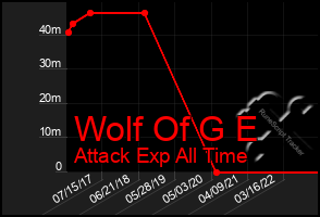 Total Graph of Wolf Of G E