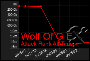 Total Graph of Wolf Of G E