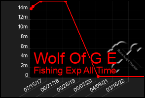Total Graph of Wolf Of G E