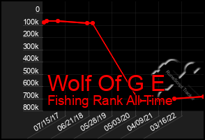 Total Graph of Wolf Of G E