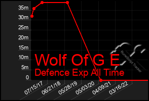 Total Graph of Wolf Of G E