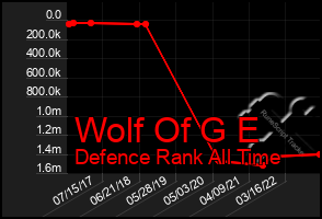 Total Graph of Wolf Of G E