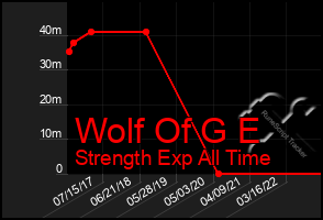 Total Graph of Wolf Of G E