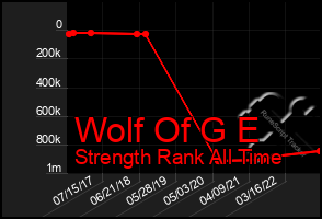 Total Graph of Wolf Of G E