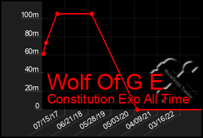 Total Graph of Wolf Of G E