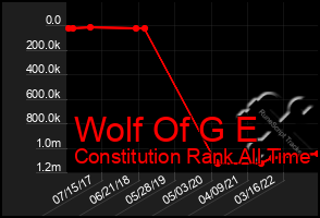 Total Graph of Wolf Of G E