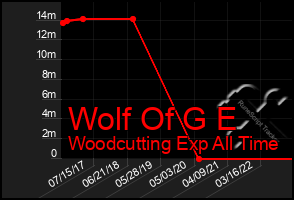 Total Graph of Wolf Of G E