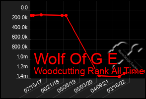 Total Graph of Wolf Of G E