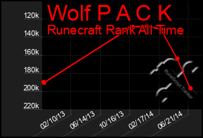 Total Graph of Wolf P A C K