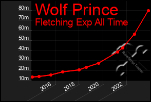 Total Graph of Wolf Prince