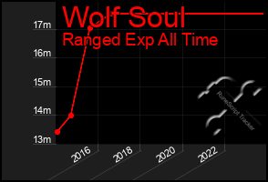 Total Graph of Wolf Soul