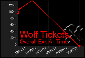 Total Graph of Wolf Tickets
